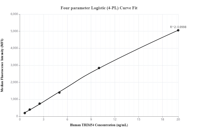 Cytometric bead array standard curve ofMP00236-2, TRIM54 Recombinant Matched Antibody Pair, PBS Only. Capture antibody: 83175-3-PBS. Detection antibody: 83175-4-PBS. Standard: Ag15229. Range: 0.625-20 ng/mL.